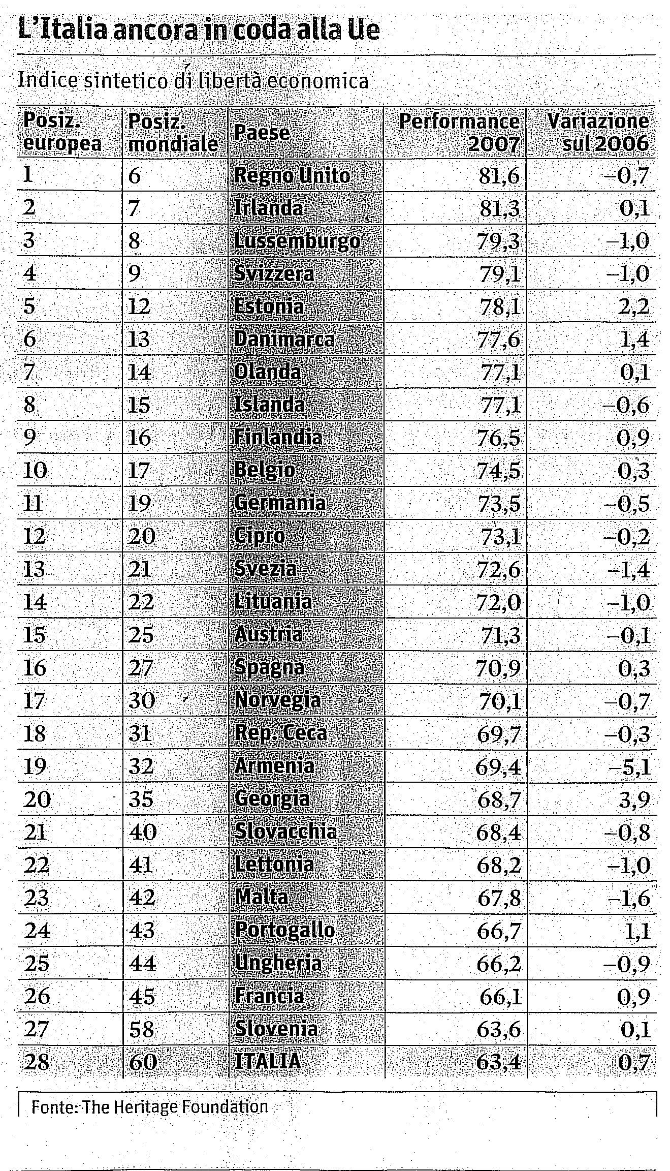 Tratto da Il Sole 24 Ore del 5 Ottobre 2007 - Fonte The Heritage Foundation.